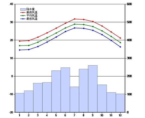 Rainy season of OKINAWA